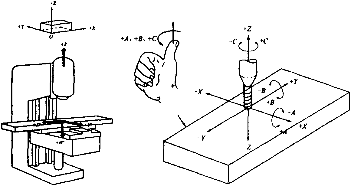 一、數(shù)控銑床坐標(biāo)系